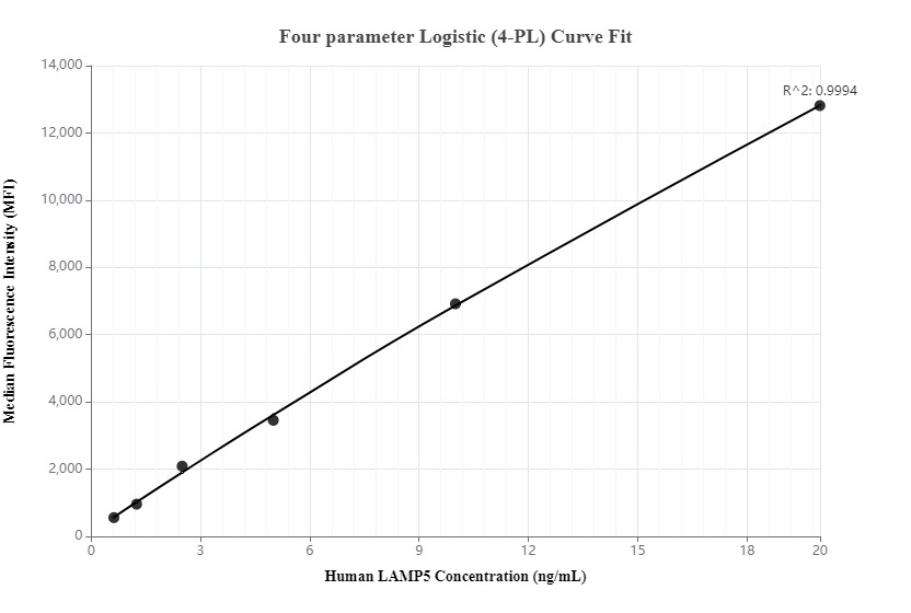 Cytometric bead array standard curve of MP00069-1